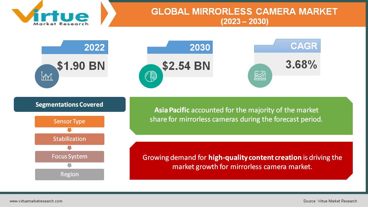 Mirrorless Camera Market Size, Share, Growth 2023 2030